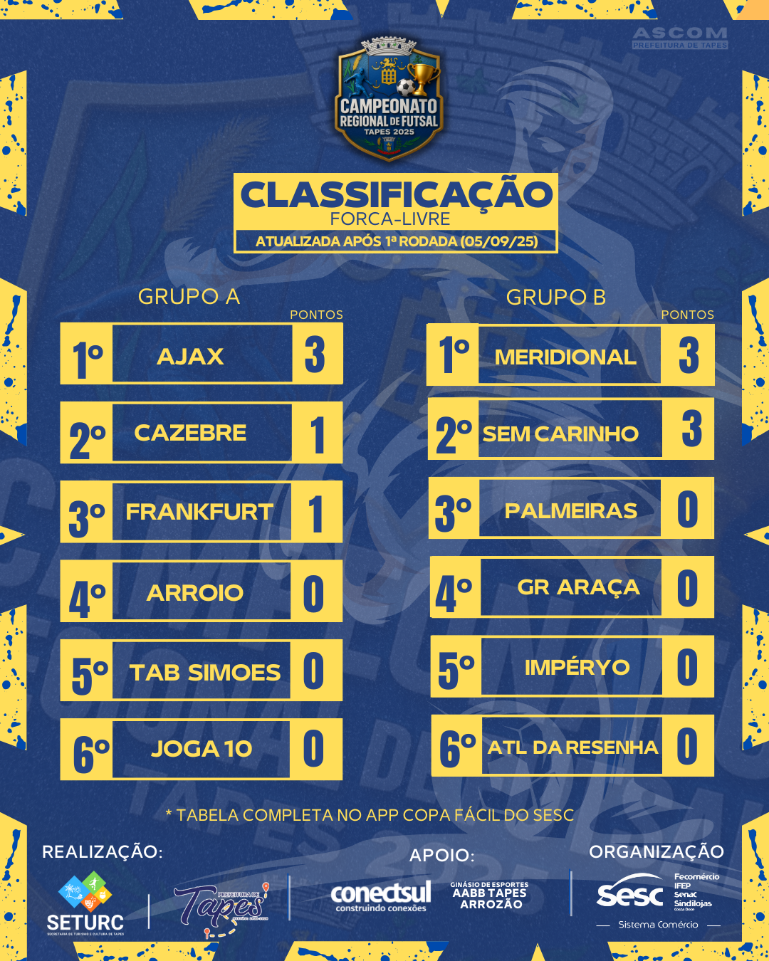 CAMPEONATO REGIONAL DE FUTSAL 2025: RESULTADOS E CLASSIFICAÇÃO DA 1ª RODADA
